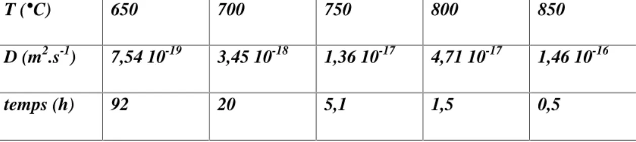 Tableau II.1: quelques valeurs du coefficient de diffusion et du temps caractéristique
