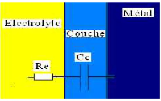 Figure II.11 : Modèle physique du revêtement parfait, et le circuit électrique