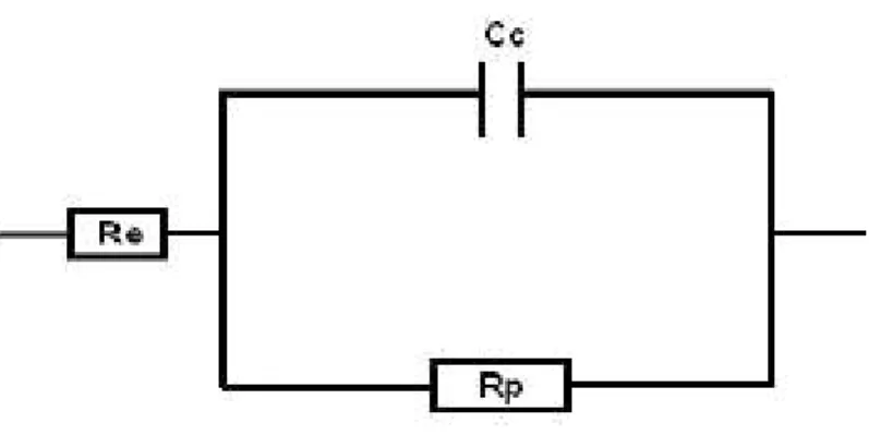 Figure II.12 : Schéma électrique équivalent d’un système avec revêtement poreux