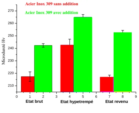 Figure III.5: Histogrammes comparatifs illustrant l'influence de l'addition                       de vanadium et de niobium sur la microdureté de l'acier  