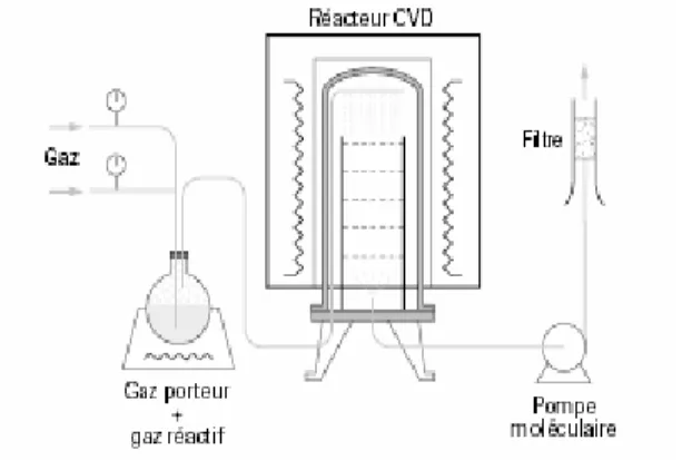 Fig. I.5 : schéma d’un dispositif de dépôt CVD. 