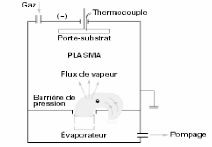 Fig. I.7 : Schéma de principe d’un système de pulvérisation   cathodique magnétron. 
