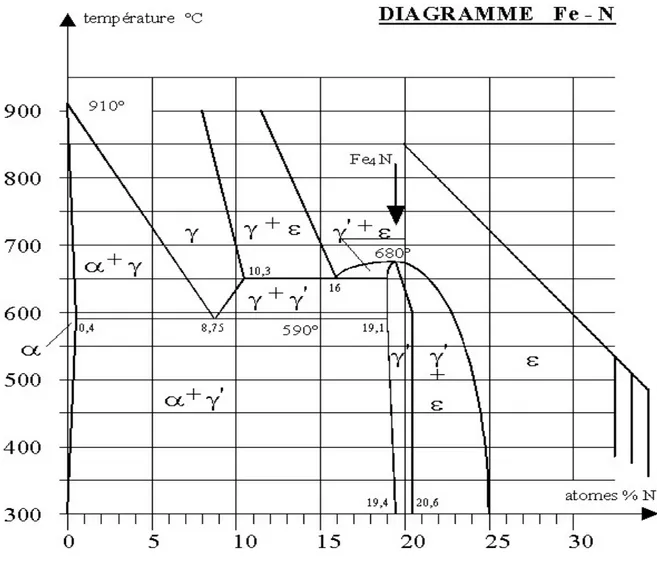 Fig. II.1: Diagramme d'équilibre fer – azote 