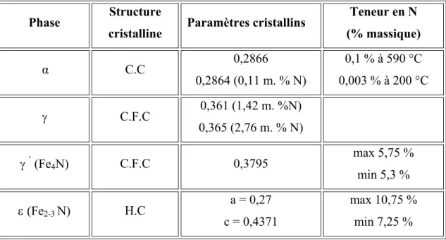 Tableau II.2 : Caractéristiques cristallographiques  des phases du système fer – azote 