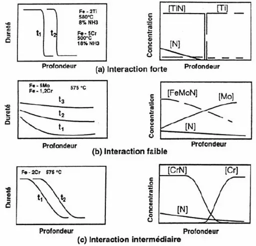 Fig. II.3 : Influence de la nature des éléments   d'addition sur les profils de microdureté 