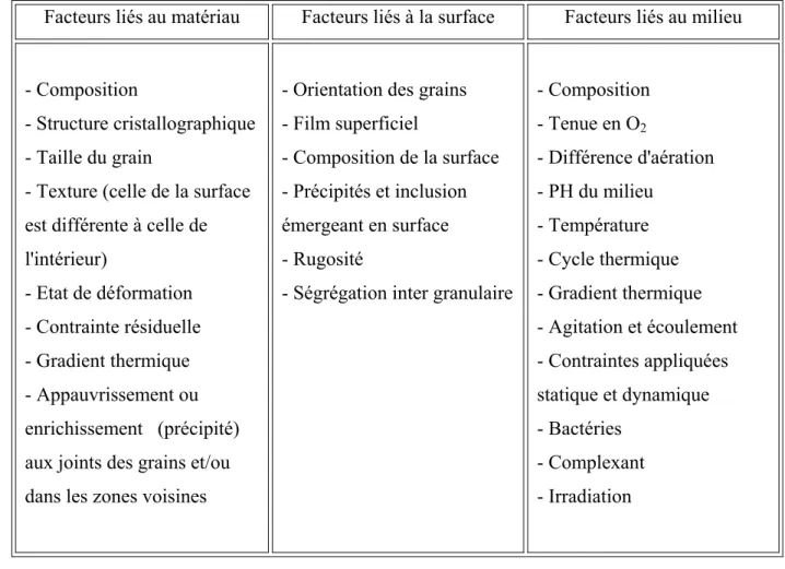 Tableau III.1.Les différents facteurs de corrosion [49] . 