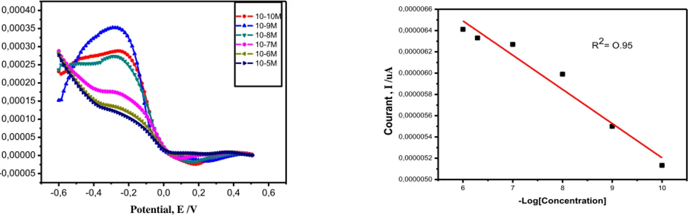 Figure  (IV.11) :A.  Voltamogrammes  à  signaux  carrés  obtenus  après  injection  de 