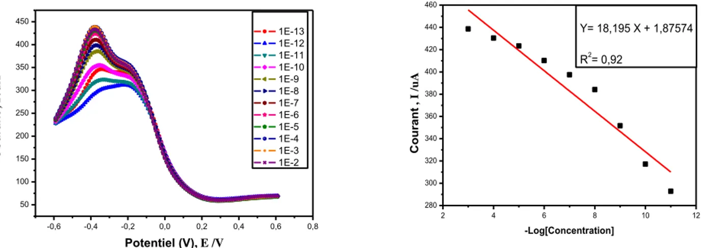 Figure  (IV.15) :A.  Voltamogrammes  à  signaux  carrés  obtenus  après  injection  de 