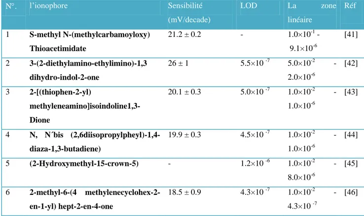 Tableau  (I.2) :  Etude  bibliographique  sur  les  différentes  ionophores  avec  leurs  réponses 