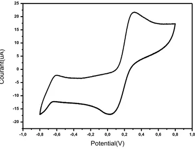 Figure  (IV.4) :  Voltamétrie  cyclique  d’une  électrode  de  platine  nue.  Mesures 