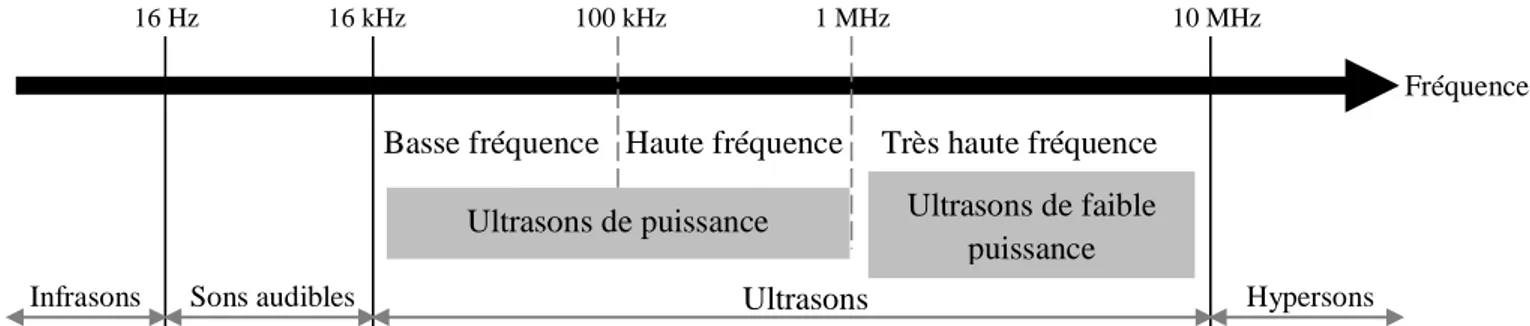 Figure I-8 : Classification des ultrasons en fonction de leur fréquence et de leur puissance 
