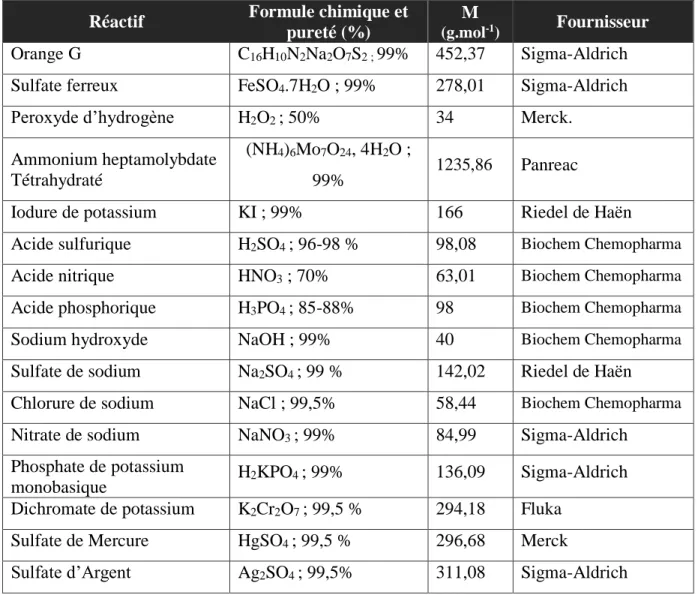 Tableau II-1 : Produits chimiques utilisés dans le traitement et la préparation des 