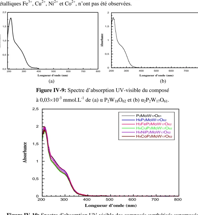 Figure IV-9: Spectre d’absorption UV-visible du composé   à 0,03×10 -3  mmol.L -1  de (a) α P 2 W 18 O 62  et (b) α 2 P 2 W 17 O 61 