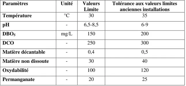 Tableau II-6 : Valeurs limites des paramètres de rejets d’effluents textiles [ 58 ]. 