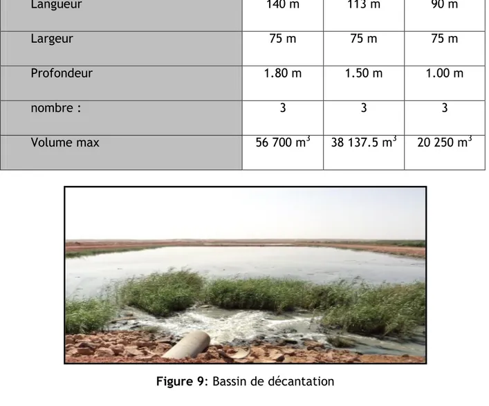 Tableau 4: Caractéristique des bassins de décantation  Langueur  140 m  113 m  90 m  Largeur  75 m  75 m  75 m  Profondeur  1.80 m  1.50 m  1.00 m  nombre :  3  3  3  Volume max  56 700 m 3 38 137.5 m 3 20 250 m 3