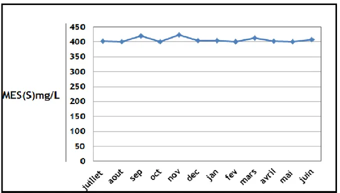 Figure 20 : Concentration des MES à la sortie de la STEP de Zrizer 