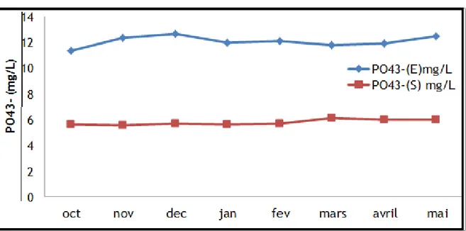 Figure 28 : Variation mensuelle des orthophosphates à l’entrée et à la sortie de la 