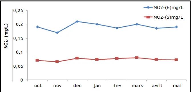 Figure 31 : Variation mensuelle des nitriles à l’entrée et à la sortie de la lagune 