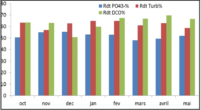 Figure 33 : rendement d’épuration de la pollution en phosphore, DCO et Turbidité  