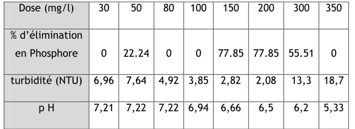 Tableau 6 : Optimisation de la dose optimale et efficace du sulfate d’aluminium. 