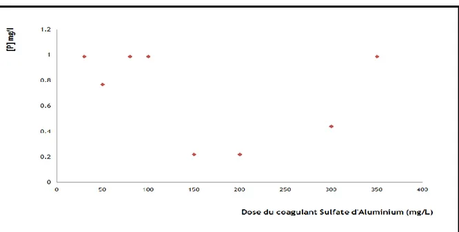 Figure 34 : Dose optimale du Sulfate d'Aluminium en fonction de la concentration 
