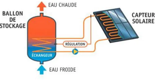 Fig 1-10 : Stockage de l’énergie thermique provenant des capteurs solaires 