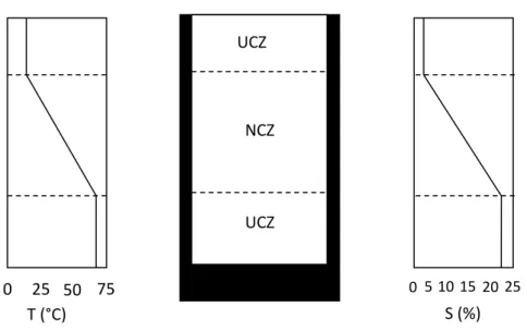 Fig 1.16 : distribution de la température et de la salinité   