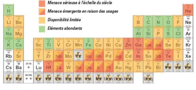 Fig. I.4. Tableau de Mendeleïev montrant les risques de pénurie des espèces minérales 