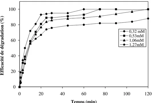 Figure IV-7:  Photodégradation du phénol en présence de Fe-HPA, effet de  