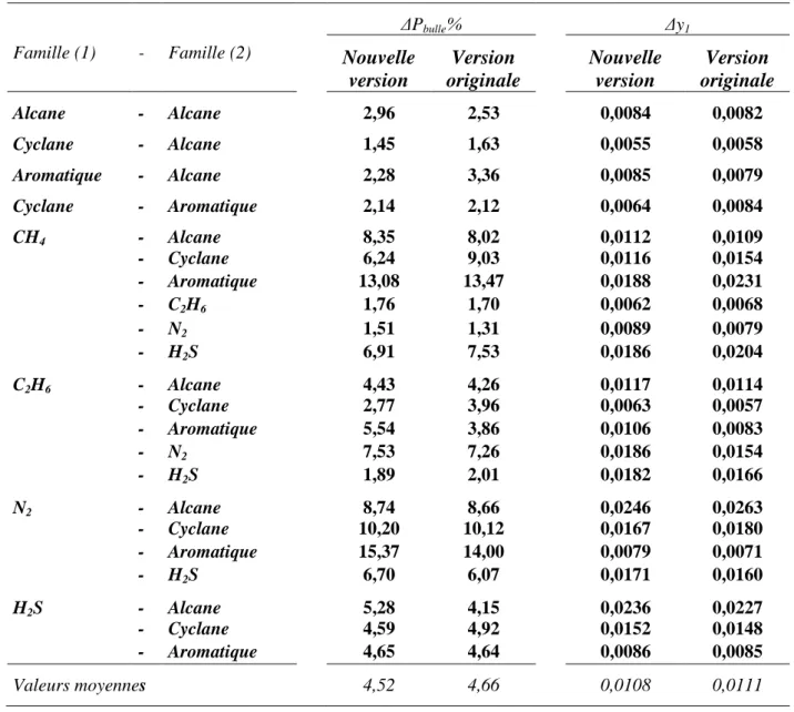 Tableau  III.2.  Résultats  globaux  obtenus  sur  les  enthalpies  de  mélange  avec  la  nouvelle  méthode et la version originale