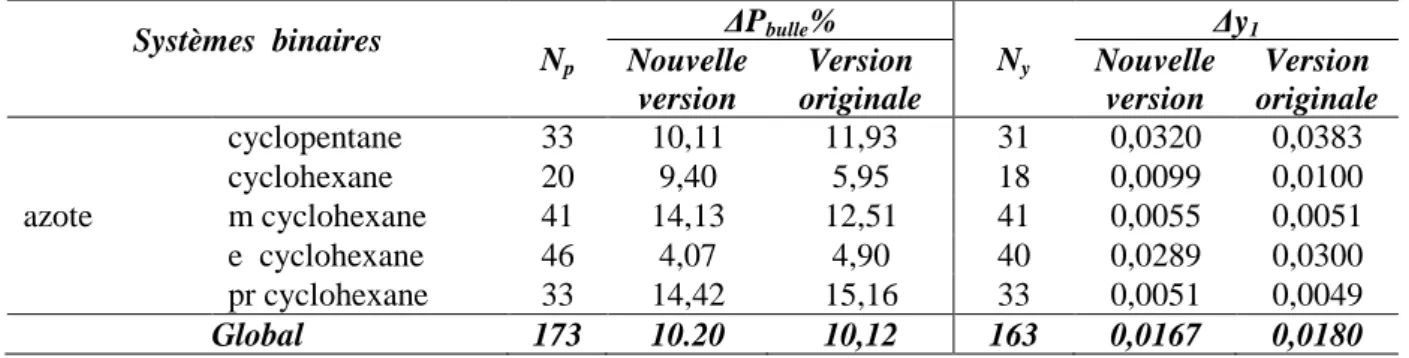 Tableau  A14.  Systèmes  sulfure  d’hydrogène-alcane  écarts  moyens    sur  la  pression  de  bulle  ΔPbulle %    et écarts moyens sur la composition de la phase vapeur Δy1