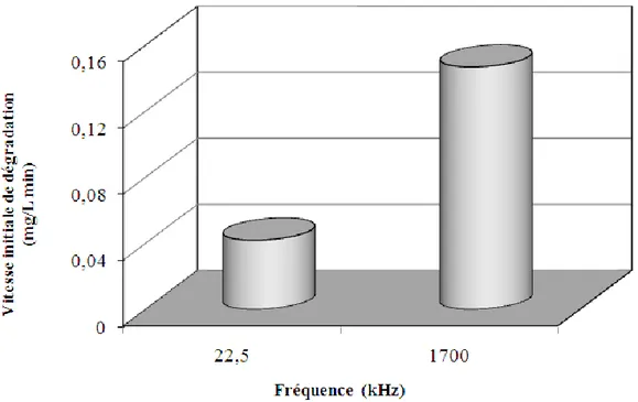 Figure II.7.b. Vitesse initiale de dégradation sonochimique de l‟AB25 à deux fréquences (22,5 et  1700 kHz) (Conditions : V = 100 mL ; pH naturel= 5,7 ; T= 20± 1°C) 