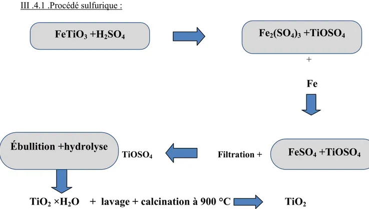 Figure .III . 8 : Schéma du procédé sulfurique relatif  à la  production de dioxyde de  titane