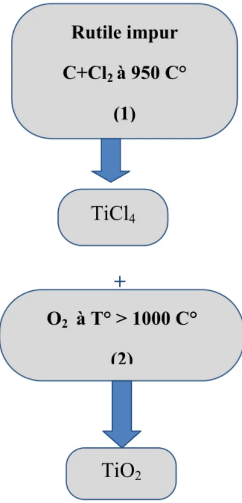 Figure .III . 9 : Schéma du procédé chlorure  relatif à la production de dioxyde de  titane
