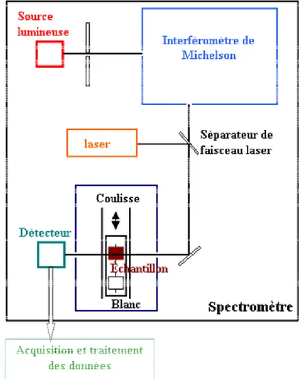 Figure .I V.2.1 : Schéma de principe d'un spectrophotomètre à transformée de Fourier.  -58- 