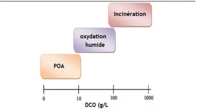 Figure I-2 : Désignation des technologies de traitement des eaux usées selon leurs teneurs en  DCO [25]