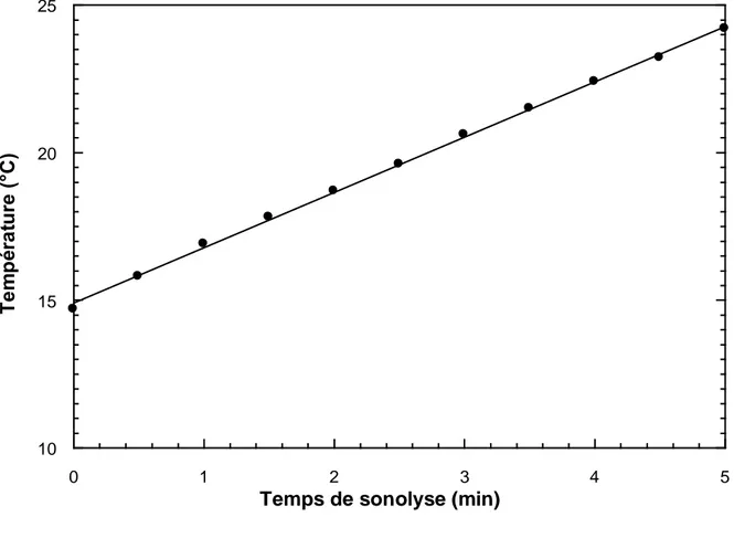 Figure II-2. Exemple de variation de la température en fonction du temps lors de la sonolyse  de l’eau (conditions: V = 300 mL; f = 300 kHz; P élec  = 60 W)