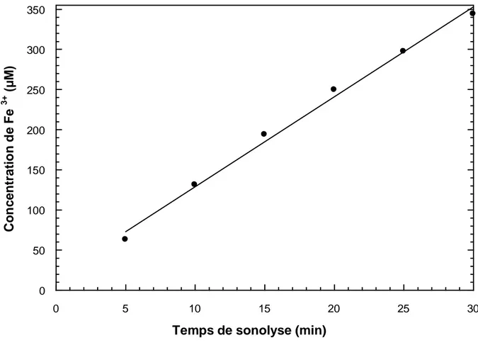 Figure II-5. Formation de Fe 3+ en fonction du temps d’irradiation de la solution de Fricke