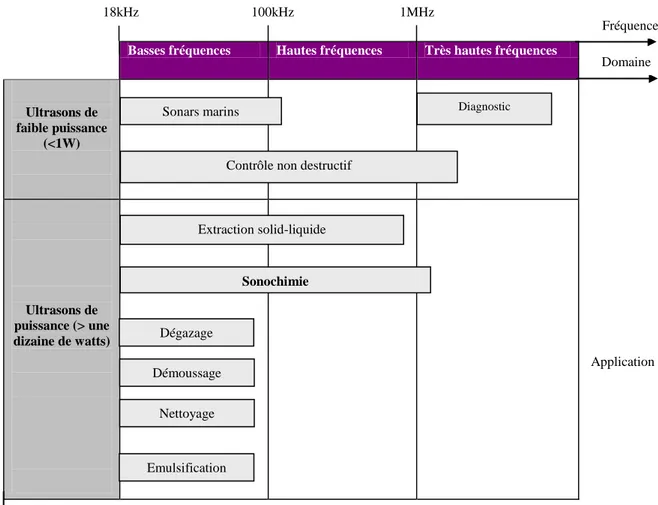 Figure 1. Domaine ultrasonore et ses applications  I.2.1.2. Origine et développement des ultrasons  