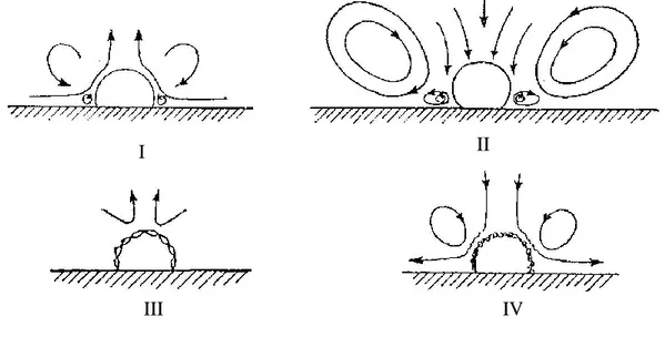 Figure 7. Les quatre principaux modes de microagitation autour d’une bulle [54].  