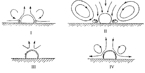 Figure 7. Les quatre principaux modes de microagitation autour d’une bulle [54].  