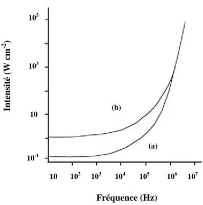 Figure 12. Evolution du seuil de cavitation en fonction de la fréquence, (a) Eau aérée,  (b) Eau désaérée [74]
