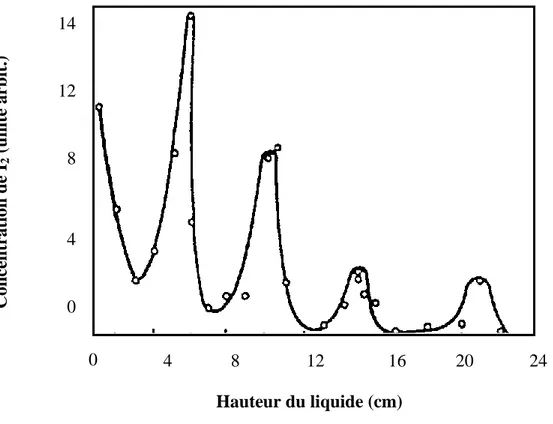 Figure 13. Variation de la concentration de I 2  en fonction de la hauteur du liquide dans 
