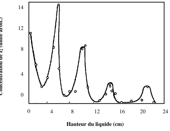 Figure 13. Variation de la concentration de I 2  en fonction de la hauteur du liquide dans 
