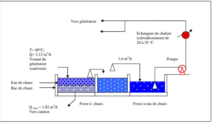 Figure I-2 : Schéma de principe de récupération de l'eau de chaux [ENGI]. 