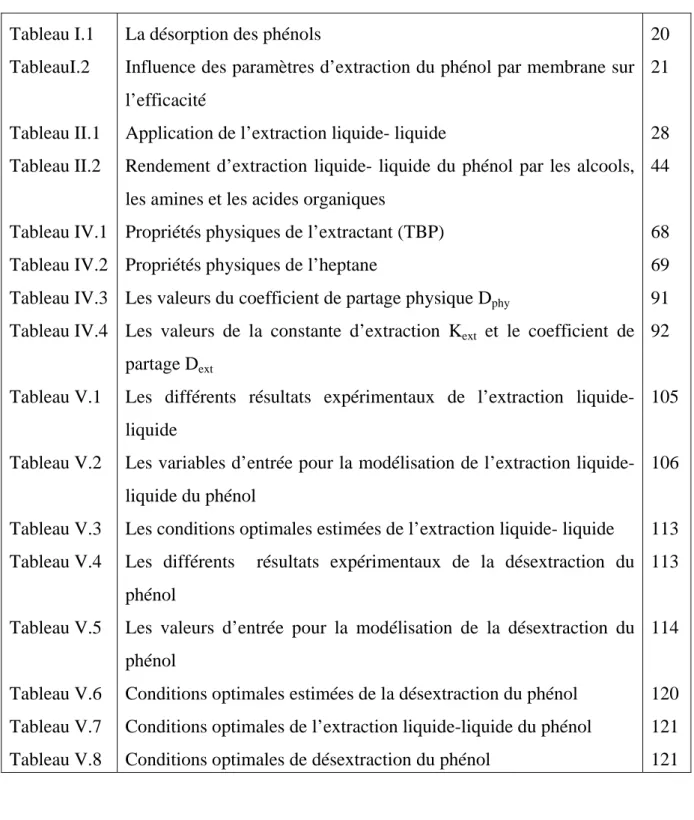Tableau I.1  TableauI.2  Tableau II.1  Tableau II.2  Tableau IV.1  Tableau IV.2  Tableau IV.3  Tableau IV.4  Tableau V.1  Tableau V.2  Tableau V.3  Tableau V.4  Tableau V.5  Tableau V.6  Tableau V.7  Tableau V.8 