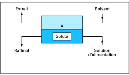Tableau II.1 : Application de l’extraction liquide-liquide [56] 