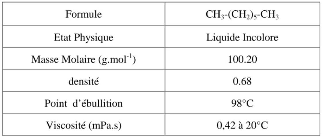 Tableau IV.2 : Propriétés Physiques de l’Heptane 