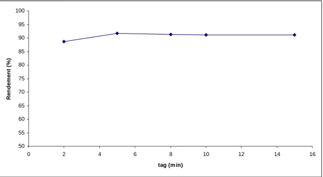 Figure IV.3 : Influence du temps d’agitation sur le rendement d’extraction du phénol 
