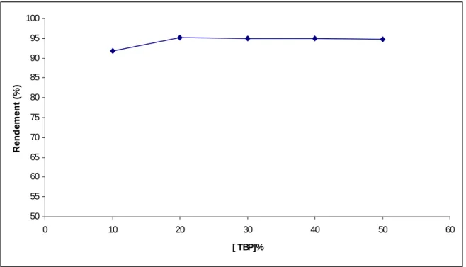 Figure IV.4 : Influence de la concentration de l’extractant (TBP) sur le rendement   d’extraction du phénol 